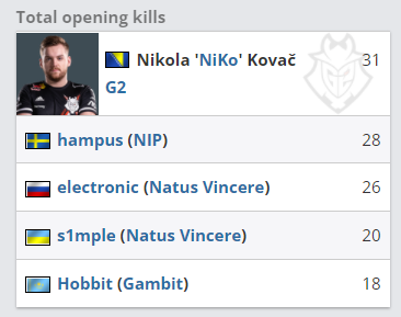 外媒发布LOL全球战力排行榜：EDG第一 T1第二